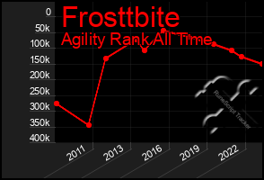 Total Graph of Frosttbite