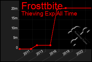 Total Graph of Frosttbite