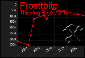 Total Graph of Frosttbite