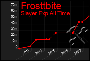 Total Graph of Frosttbite