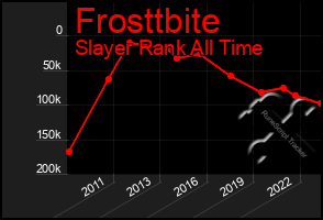 Total Graph of Frosttbite