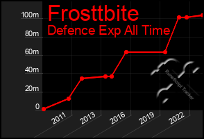 Total Graph of Frosttbite