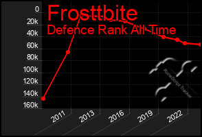 Total Graph of Frosttbite