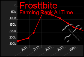 Total Graph of Frosttbite