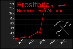 Total Graph of Frosttbite