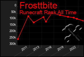 Total Graph of Frosttbite