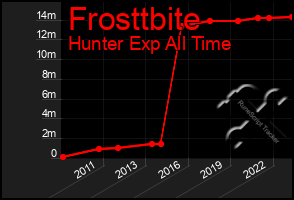 Total Graph of Frosttbite