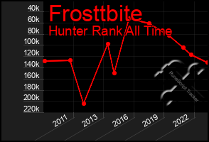 Total Graph of Frosttbite