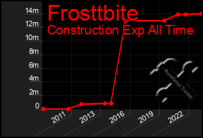 Total Graph of Frosttbite