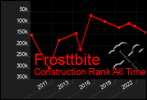 Total Graph of Frosttbite