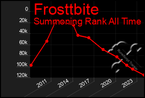 Total Graph of Frosttbite