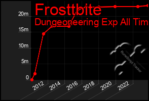 Total Graph of Frosttbite