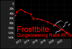 Total Graph of Frosttbite