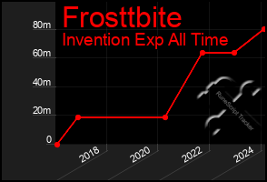 Total Graph of Frosttbite