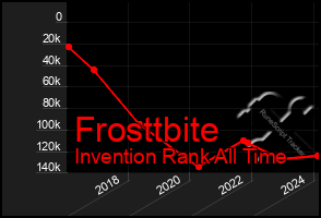 Total Graph of Frosttbite