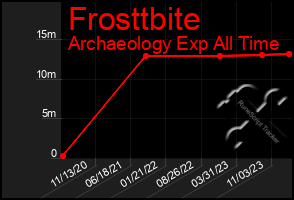 Total Graph of Frosttbite