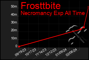 Total Graph of Frosttbite