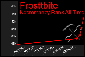 Total Graph of Frosttbite