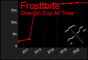 Total Graph of Frosttbite