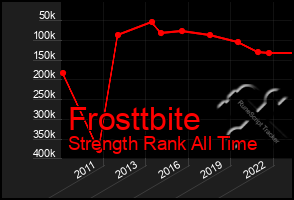 Total Graph of Frosttbite