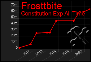 Total Graph of Frosttbite