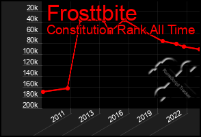 Total Graph of Frosttbite