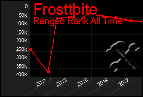 Total Graph of Frosttbite