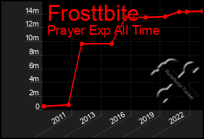 Total Graph of Frosttbite