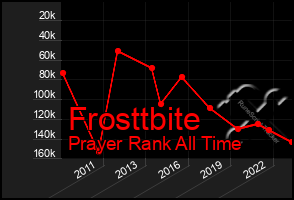 Total Graph of Frosttbite