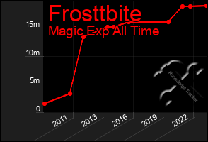 Total Graph of Frosttbite