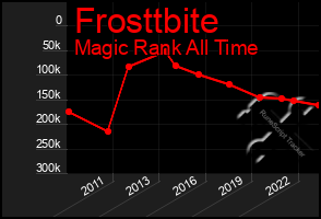 Total Graph of Frosttbite