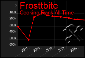 Total Graph of Frosttbite