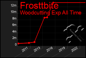 Total Graph of Frosttbite