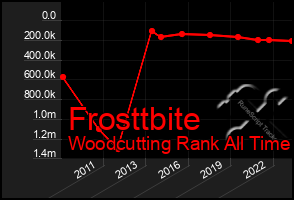 Total Graph of Frosttbite