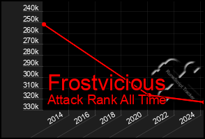 Total Graph of Frostvicious