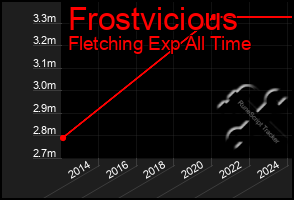 Total Graph of Frostvicious