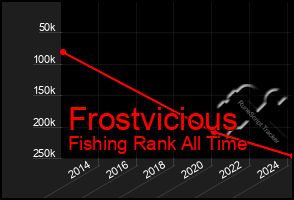 Total Graph of Frostvicious