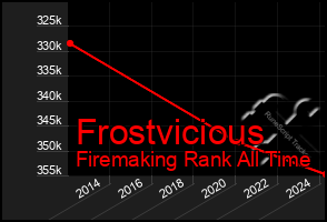 Total Graph of Frostvicious