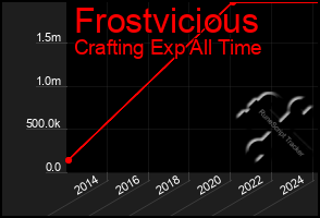 Total Graph of Frostvicious