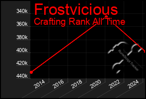 Total Graph of Frostvicious