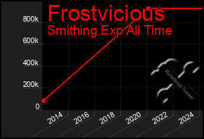 Total Graph of Frostvicious