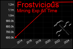 Total Graph of Frostvicious