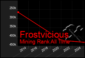 Total Graph of Frostvicious