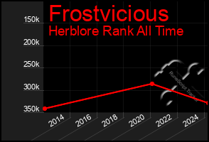 Total Graph of Frostvicious