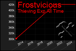 Total Graph of Frostvicious