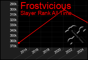 Total Graph of Frostvicious