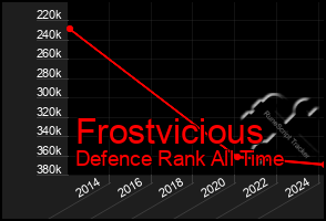 Total Graph of Frostvicious