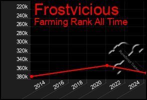 Total Graph of Frostvicious