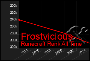 Total Graph of Frostvicious