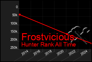 Total Graph of Frostvicious